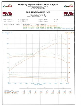 2014 3.7 TL-SHAWD. High Flow cat and reflash