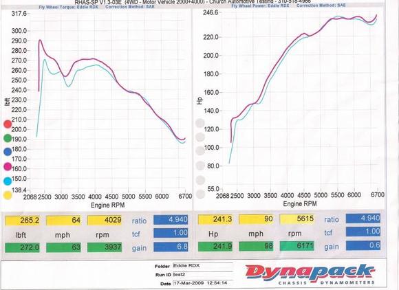 Stock intake, Hondata Reflash , Church Exhaust