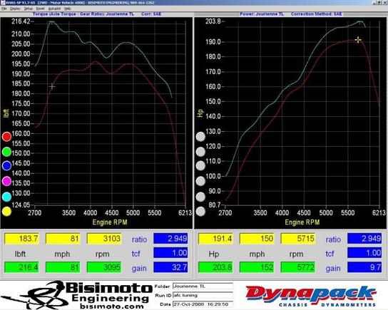 Left side is torque
right side is Power