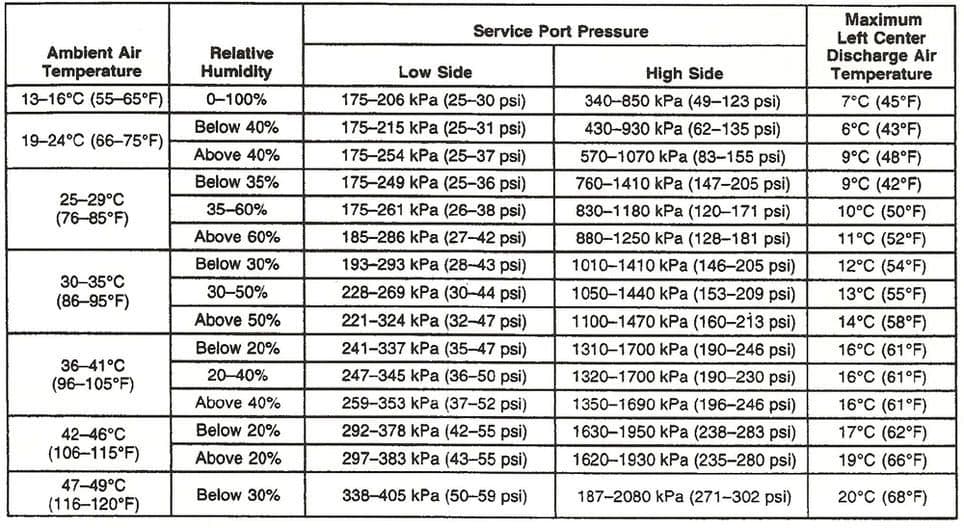 Car Ac Pressure Chart