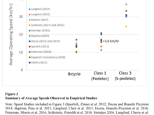 SOURCE: https://peopleforbikes.org/wp-content/uploads/2019/10/EbikeSafety-VFinal.pdf