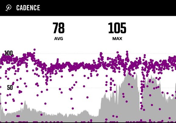 Corresponding cadence data from last Saturday’s ride which also appears correct.