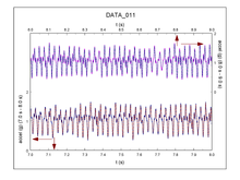 The raw data from the accelerometer showing the vibrations.