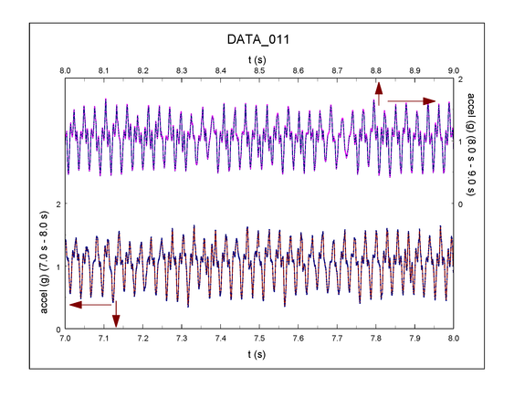 The raw data from the accelerometer showing the vibrations.