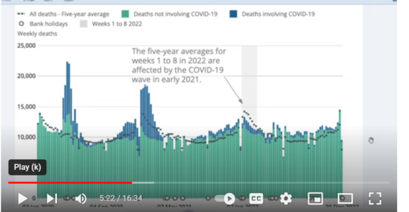 Excess deaths shown as green area above the 5 year average trend line.