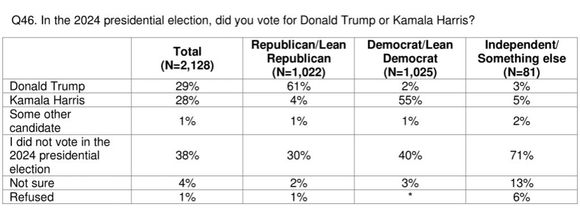Ipsos Poll, January 2025