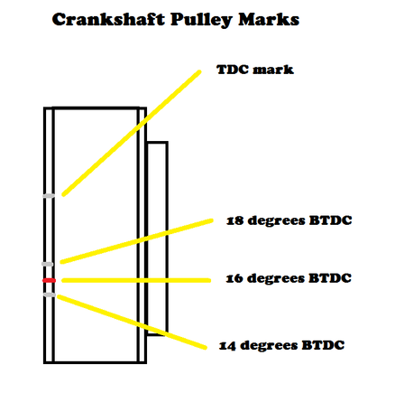 Here is what the marks on the Crankshaft Pulley look like.