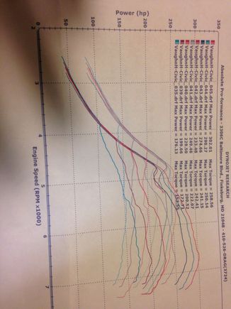 Sorry it's crooked but best I could get yal. This car really feels faster that my last car I sold on a bet but has less hp but not substantially lower torque. It blows the tires in 3rd once that 20psi hits.  It is an absolute teed outta boost