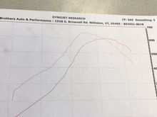 609-646 on 13 psi . Boost controller may be the drastic fall off?