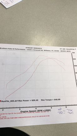 609-646 on 13 psi . Boost controller may be the drastic fall off?