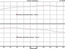 dyno