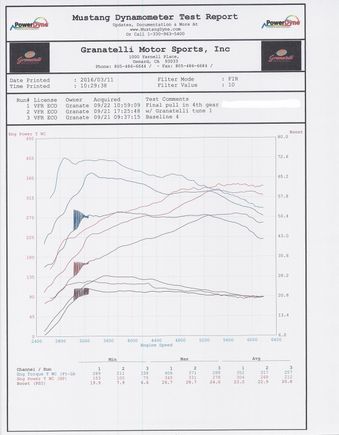 Dyno graph