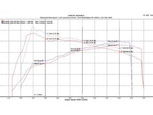 Stock versus Sport Headers/Sport Supersport X-Pipe Exhaust System/BMC Filter