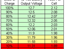 Standard lead-acid battery state of charge vs voltage.