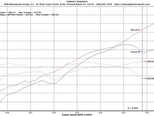 Stage II GT4 / Mods Include: BMC Filters, Aasco Lightweight Flywheel, 82mm Throttle Body, 991 GTS/X51 Power Kit (Intake Manifold, Ported Cylinder Heads & Intake Cams) with Cargraphic Stainless Steel Longtube Manifolds.  Dyno run is with stock X51 991 GTS mapping - NO TUNE!