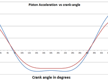 951 vs stroker piston accel 3 1