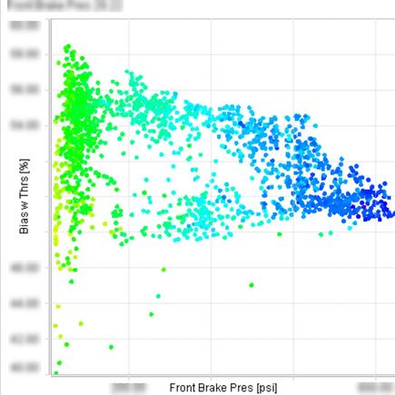 Checking compliance in the system is easily done with bias vs front brake pressure. You want the spread to be under about 5% percent. Poor bias control and compliance can lead to 12% plus!