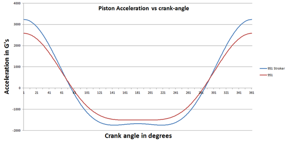 951 vs stroker piston accel 3 1