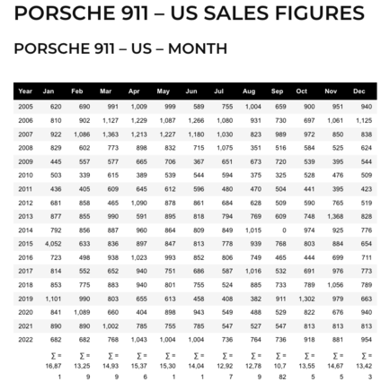 Source: https://www.goodcarbadcar.net/porsche-911-sales-figures/