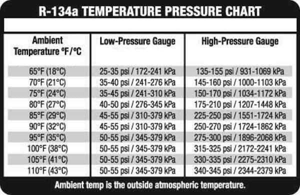 R134a Freon Pressure Chart