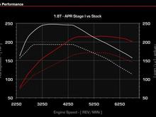 Best $400 you can spend on your A4, bar none!  APR ECU Flash Stage 1 