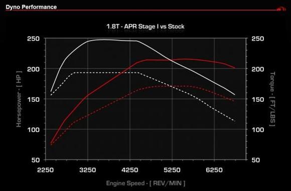 Best $400 you can spend on your A4, bar none!  APR ECU Flash Stage 1 