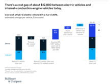 Source: https://www.mckinsey.com/industries/automotive-and-assembly/our-insights/making-electric-vehicles-profitable