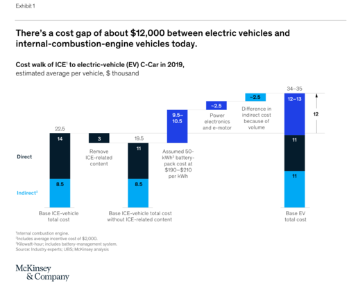 Source: https://www.mckinsey.com/industries/automotive-and-assembly/our-insights/making-electric-vehicles-profitable