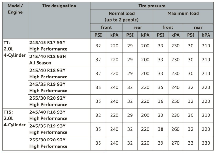 Tyre Pressure Temperature Chart