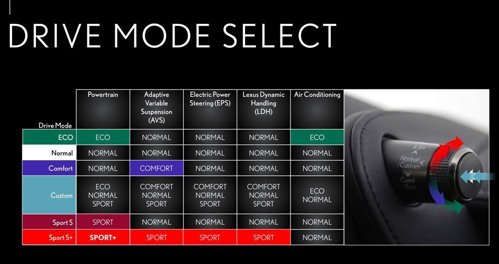differences between drive modes ClubLexus Lexus Forum Discussion