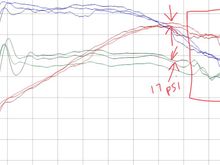 In this particular dyno the HP peaks inbetween the red arrows I drew. At the same time the HP peaked the turbo was atleast holding 17psi. You can see it right here. Any hp/tq/psi reading within the red box is realistically a waste because the HP and TQ takes a dive from there. Typically thats when people shift, when the power drops. All platforms are going to have different torque curves. The difference between a twinscroll TQ curve and a single scroll TQ is huge