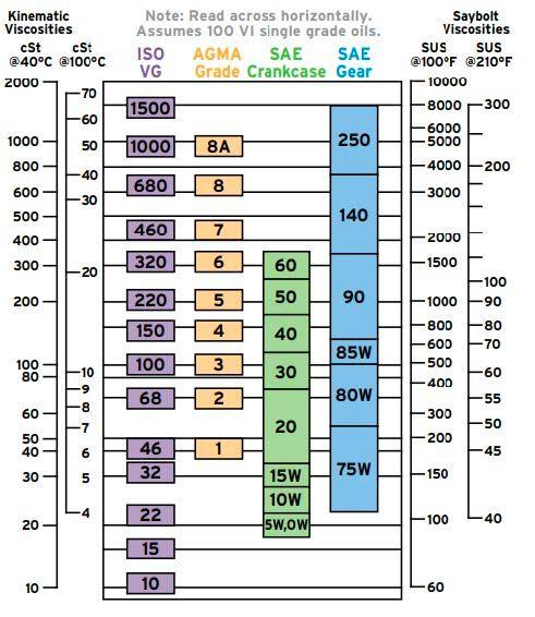 SAE Oil Grades (2015) Comparison chart
