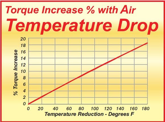 This chart depicts horsepower increase vs reduced intaked air temperature. 30F should be possible by insulating intake charge.