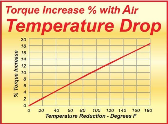 This chart courtesy of David Vizard.  
My conservative estimate is temperature reduction of 40 Degrees F....about 4% torque increase by insulating intake conduit to throttle body...