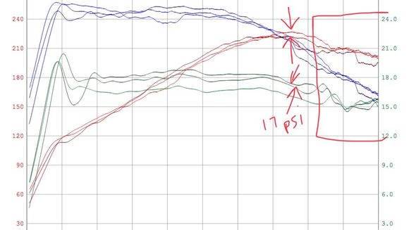 In this particular dyno the HP peaks inbetween the red arrows I drew. At the same time the HP peaked the turbo was atleast holding 17psi. You can see it right here. Any hp/tq/psi reading within the red box is realistically a waste because the HP and TQ takes a dive from there. Typically thats when people shift, when the power drops. All platforms are going to have different torque curves. The difference between a twinscroll TQ curve and a single scroll TQ is huge
