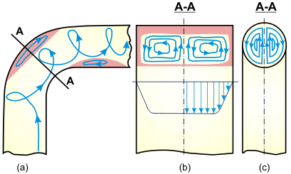 Figure 1. Schematic diagram of a double spiral flow in a bend: a) longitudinal section; b) cross-section (rectangular section); c) cross-section (circular cross-section) (Idelchik, 1986).