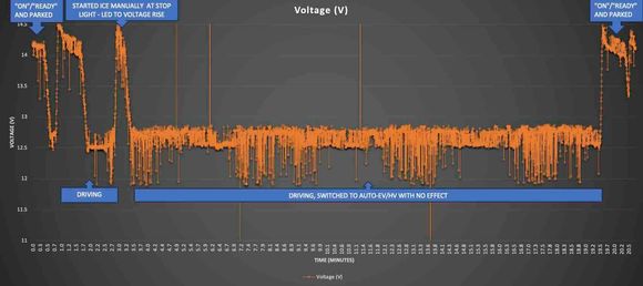 20 Minute Drive to the Store - Battery Only charges when in Parked State, and very little otherwise