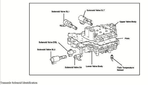 Solenoid Identification