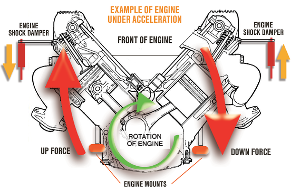 This image depicts how torque shifts the engine each time the accelerator pedal is depressed..