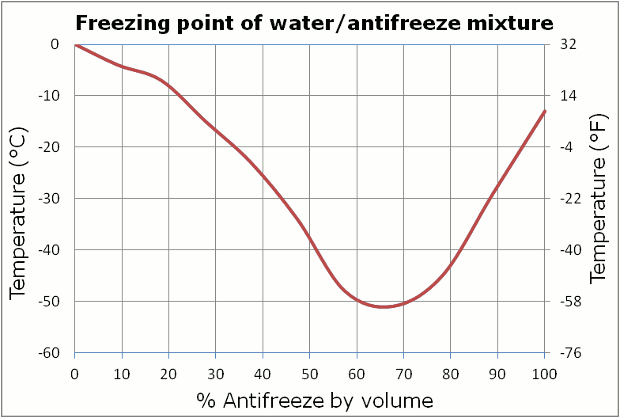 Coolant Mixture Chart