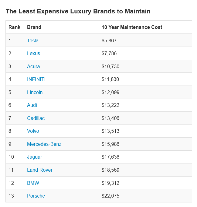 Car Maintenance Cost Rankings ClubLexus Lexus Forum Discussion