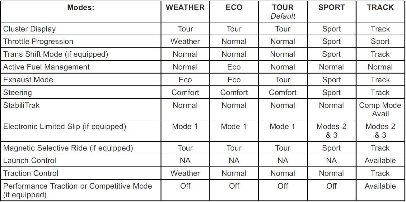 How can you tell if a C7 has ride control? CorvetteForum