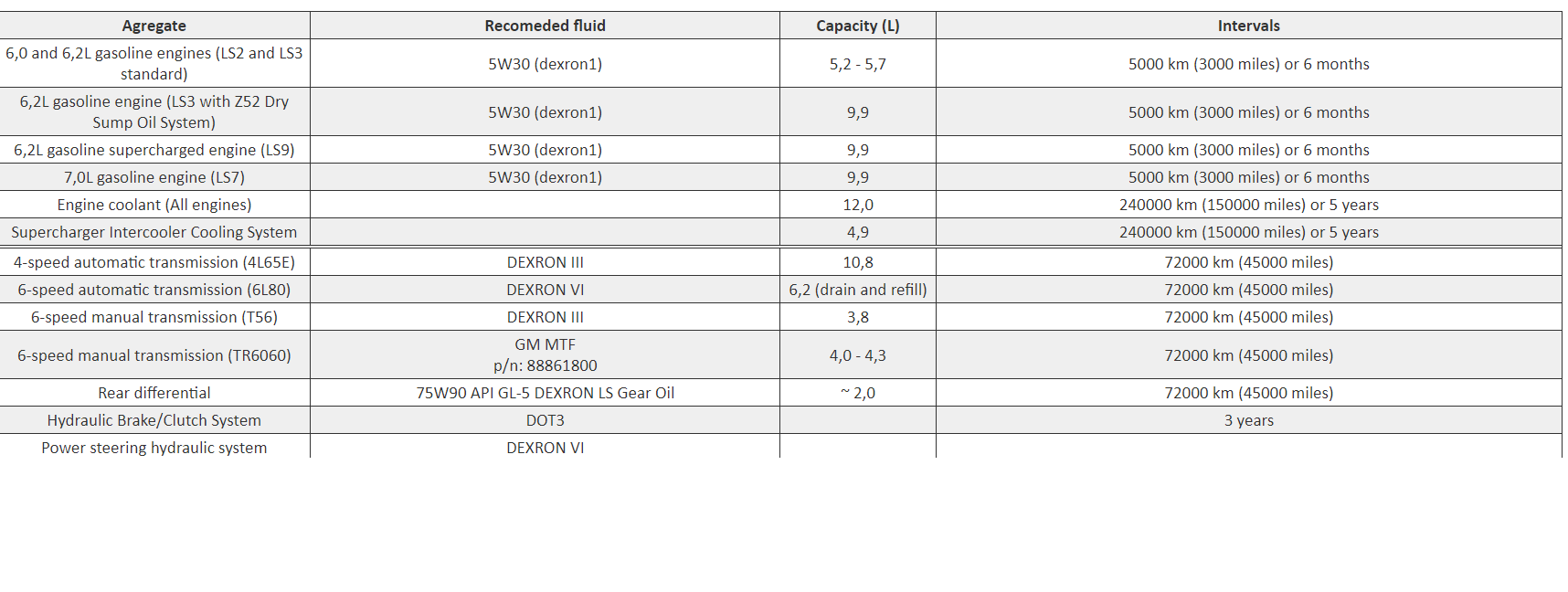 2007 C6 LS2 Manual Fluid Capacities CorvetteForum Chevrolet