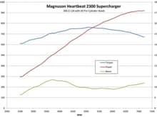 Magnuson Heartbeat 920HP