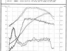 dyno curve