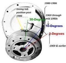 The 68 and earlier timing marks did line up with the crank keyway. But that was moved in 1969, roughly 10* counterclockwise. Both timing tabs and balancers changed.