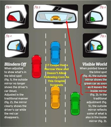 Must read the text NOT just look at the pics!  If the rear view is restricted you can't follow cars that are coming quickly into the area behind each fender.  As the SAE Tech multi-page paper pointed out, it takes knowledge of all cars around you and that will be around you NOT just the ones currently on you rear fenders for defensive driving!