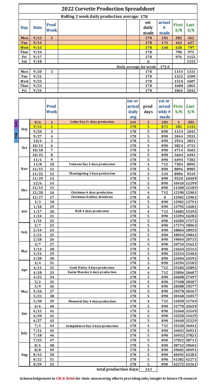 2022 Production Spreadsheet Page 10 CorvetteForum Chevrolet