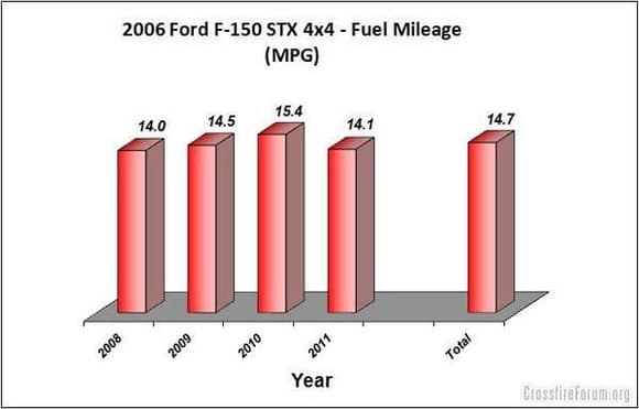 2006 Ford F150 STX 4x4 Results MPG1