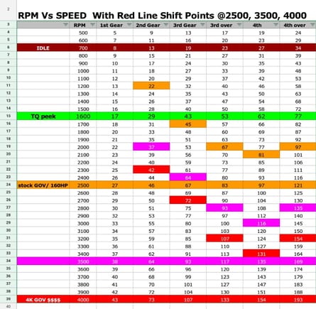 RPM VS SPEED AND TRANS GEAR SELECTED